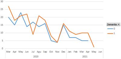 E-mail-based health care in patients with dementia during the pandemic